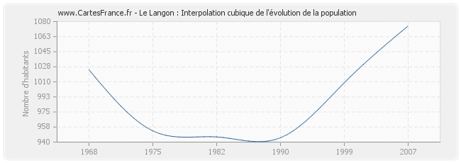 Le Langon : Interpolation cubique de l'évolution de la population
